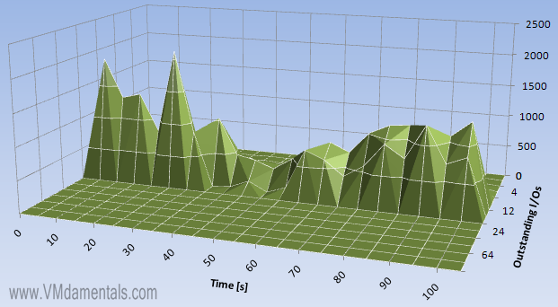 IOmeter workload 50%random number of outstanding reads