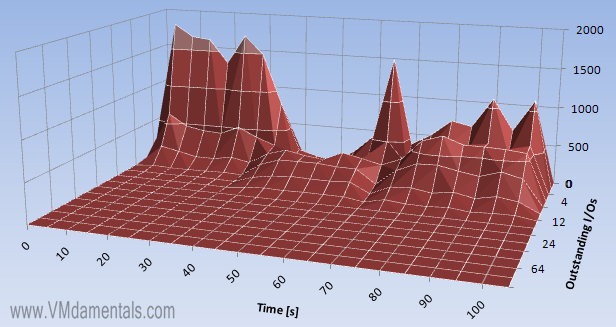 IOmeter workload 50%random number of outstanding writes