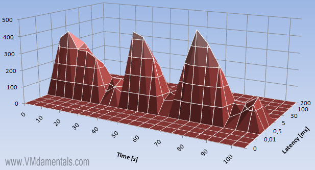 IOmeter workload 50%random write latency
