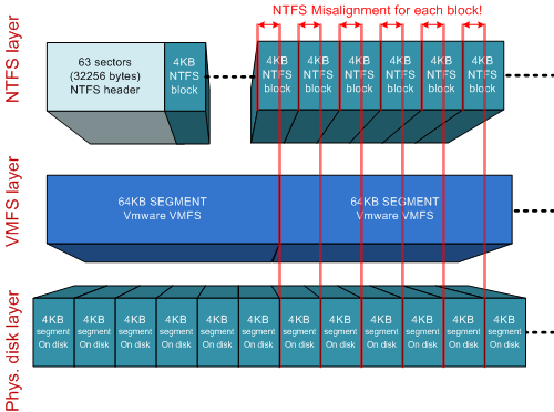 VMFS alligned, NTFS misaligned, small segment size