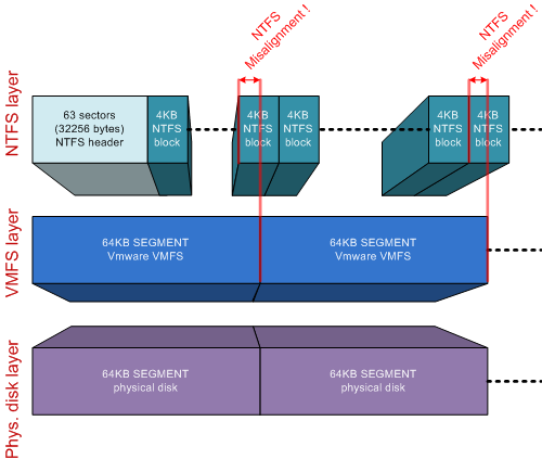 NTFS misaligned, VMFS aligned