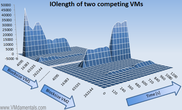 VMs fighting for IOPS - blocksize view