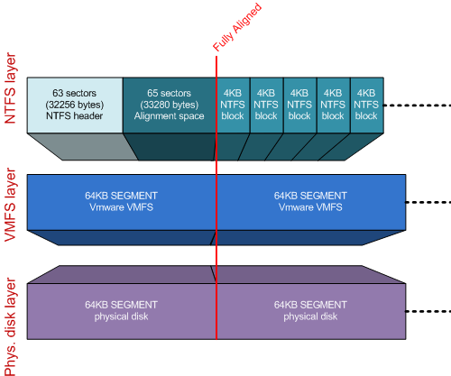 Both NTFS and VMFS aligned Both NTFS and VMFS aligned
