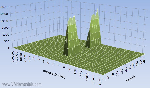Read distance when moving a file back and forth