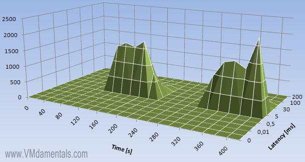Read latency when moving a file back and forth