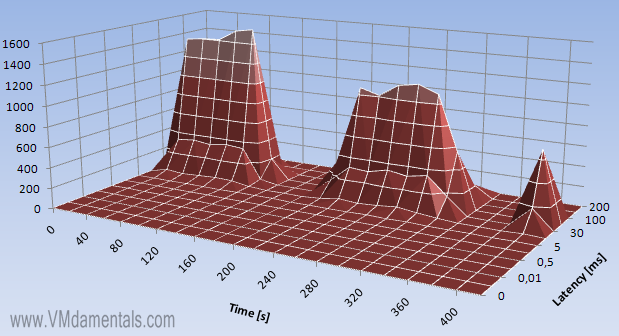 Write latency when moving a file back and forth